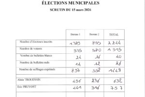 Résultats des élections municipales 2026