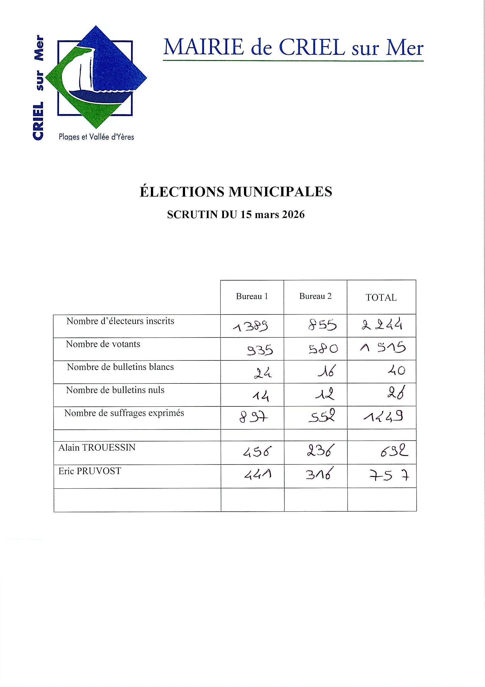 Lire la suite à propos de l’article Résultats des élections municipales 2026
